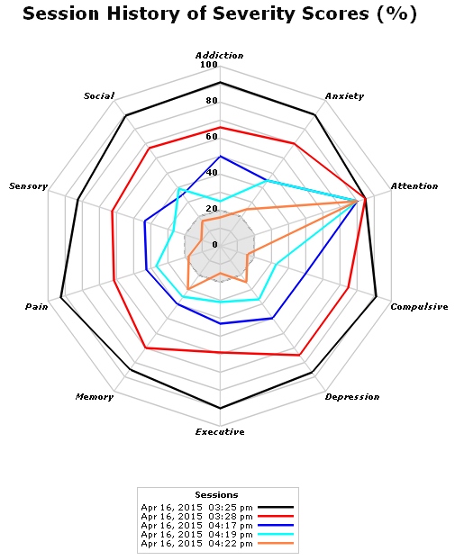 Session History of Severity Scores